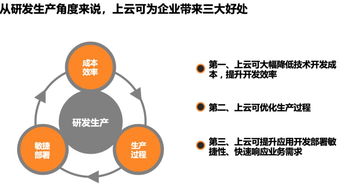 企業(yè)上云 驅(qū)動(dòng)研發(fā)、管理與運(yùn)營(yíng)的全面革新