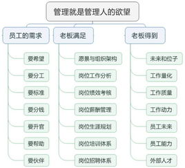 三表三圖二書一設計 價值百萬的企業管理工具，老板必用