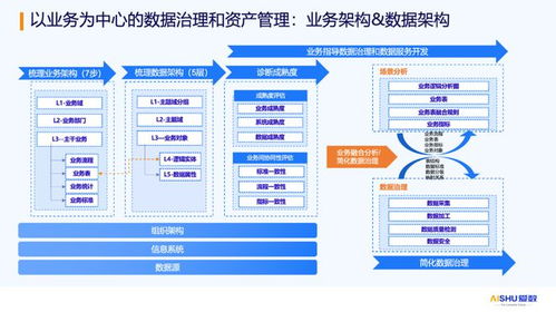 數(shù)據(jù)驅(qū)動企業(yè)數(shù)字化經(jīng)營 愛數(shù)產(chǎn)品副總裁實戰(zhàn)解讀