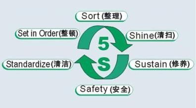 精益基礎，卓越現(xiàn)場 深度解析5S企業(yè)管理體系
